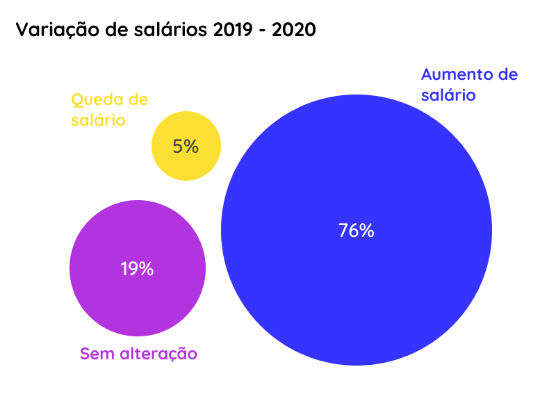 Mas trouxemos algumas médias salariais do Brasil, levantadas em set/2022, para que você possa ter ao menos uma noção. Acompanhe: 