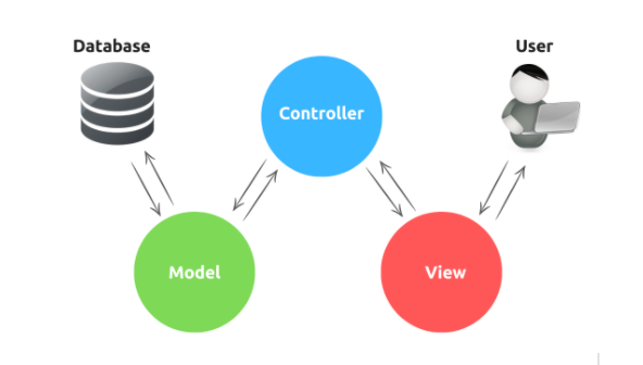 Ao receber uma requisição, o Controller solicita ao Model as informações necessárias (que provavelmente virão do banco de dados), que as obtém e retorna ao Controller. De posse dessas informações, o Controller as envia para a View que irá renderizá-las.