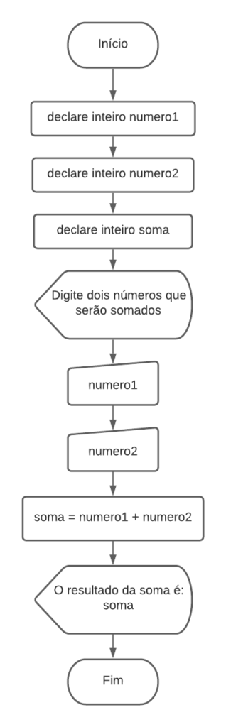 aprendizado de programação