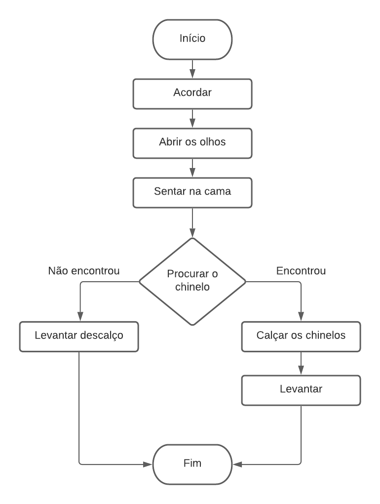 Primordialmente com essa opção é possível analisar de forma visual o comportamento de um algoritmo e facilitar a sua interpretação. Assim ao utilizar um fluxograma é necessário seguir um padrão de símbolos, a tabela abaixo explica os símbolos mais utilizados na área de programação: