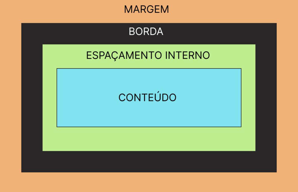 Conhecendo o box model