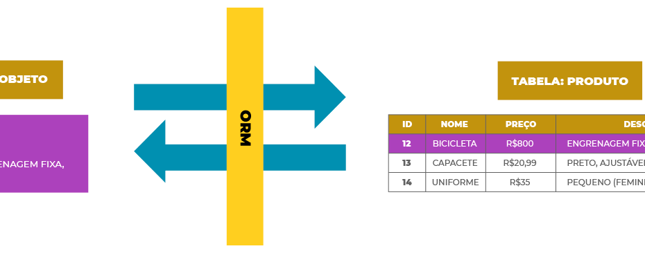 O que é ORM? Object-Relational Mapping (ORM), em português, mapeamento objeto-relacional, é uma técnica para aproximar o paradigma de desenvolvimento de aplicações orientadas a objetos ao paradigma do banco de dados relacional. O uso da técnica de mapeamento objeto-relacional é realizado através de um mapeador objeto-relacional que geralmente é a biblioteca ou framework que ajuda no mapeamento e uso do banco de dados.