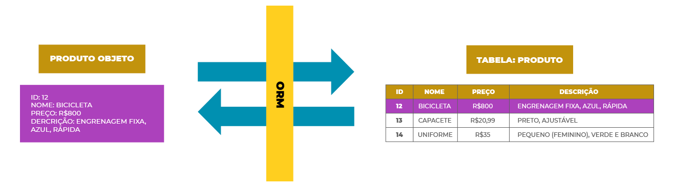 O que é ORM? Object-Relational Mapping (ORM), em português, mapeamento objeto-relacional, é uma técnica para aproximar o paradigma de desenvolvimento de aplicações orientadas a objetos ao paradigma do banco de dados relacional. O uso da técnica de mapeamento objeto-relacional é realizado através de um mapeador objeto-relacional que geralmente é a biblioteca ou framework que ajuda no mapeamento e uso do banco de dados.