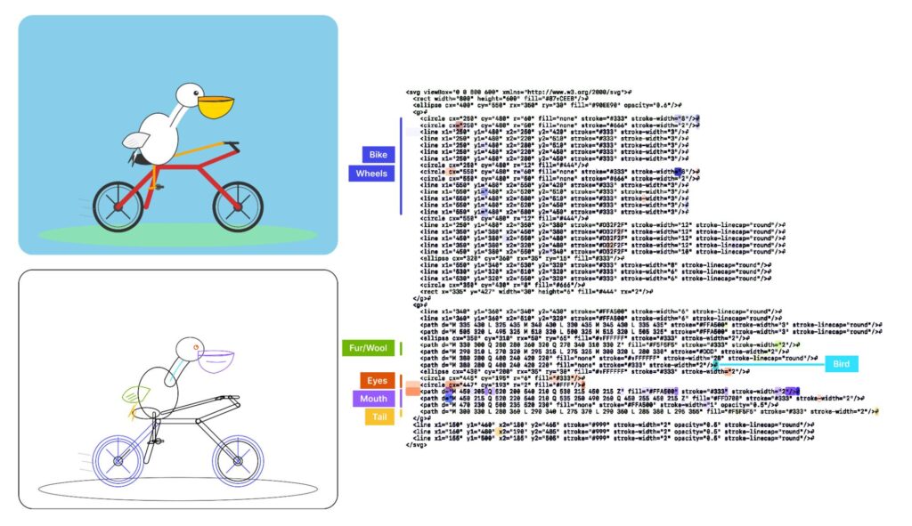 Diagram showing a pelican riding a bicycle illustration alongside its SVG source code. The left side displays two versions: a completed color illustration at top with a white pelican with yellow beak on a red bicycle with blue wheels (labeled "Bike" and "Wheels"), and a line drawing sketch below with labels "Fur/Wool", "Eyes", "Mouth", "Tail", and "Bird". The right side shows the corresponding SVG XML code with viewBox, rect, ellipse, circle, and path elements defining the illustration