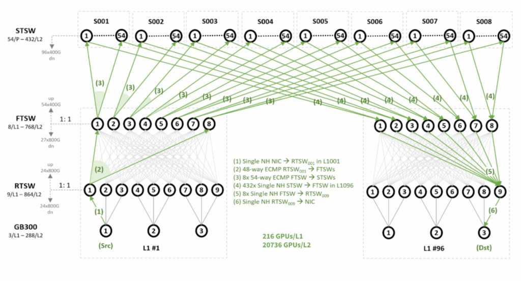 OCP Summit 2025: O futuro aberto do hardware de rede para IA